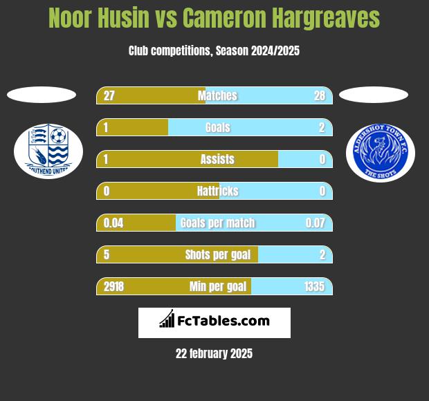 Noor Husin vs Cameron Hargreaves h2h player stats