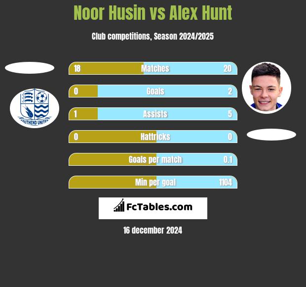 Noor Husin vs Alex Hunt h2h player stats