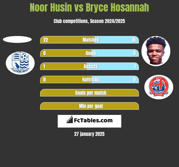 Noor Husin vs Bryce Hosannah h2h player stats