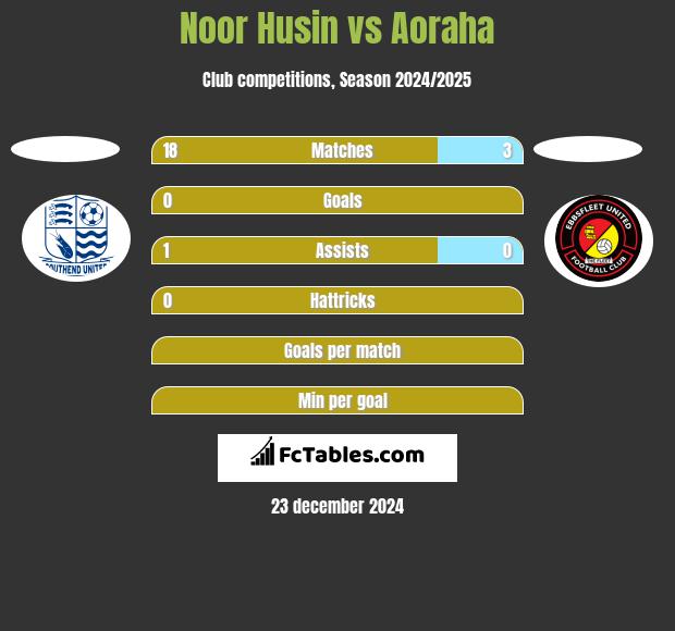 Noor Husin vs Aoraha h2h player stats