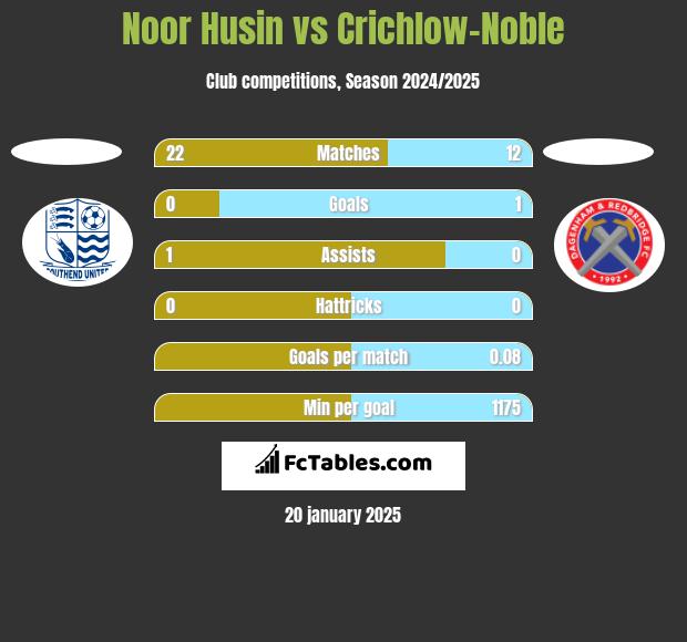 Noor Husin vs Crichlow-Noble h2h player stats