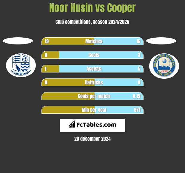 Noor Husin vs Cooper h2h player stats