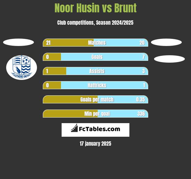 Noor Husin vs Brunt h2h player stats