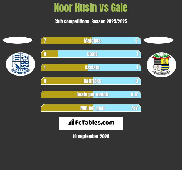 Noor Husin vs Gale h2h player stats