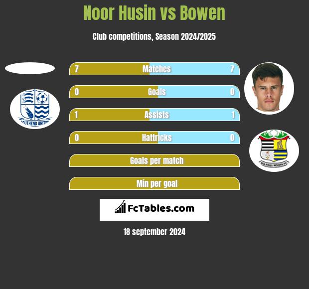 Noor Husin vs Bowen h2h player stats