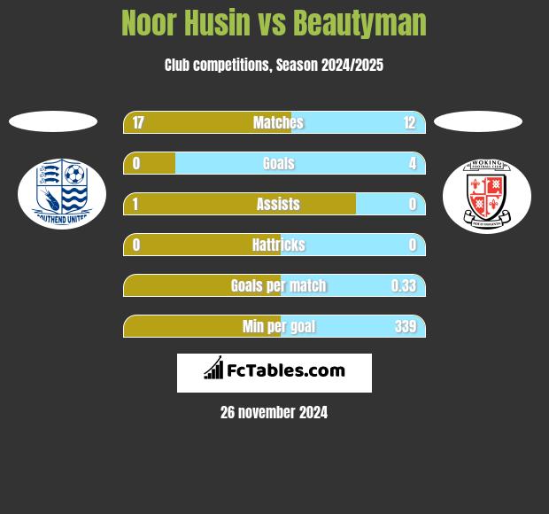 Noor Husin vs Beautyman h2h player stats