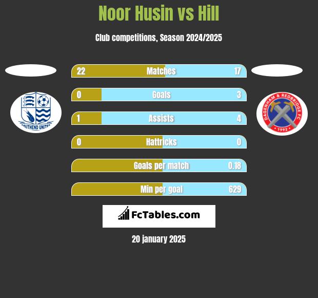 Noor Husin vs Hill h2h player stats