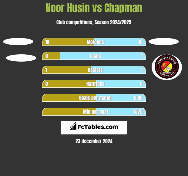 Noor Husin vs Chapman h2h player stats