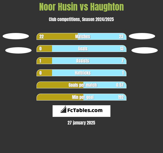 Noor Husin vs Haughton h2h player stats