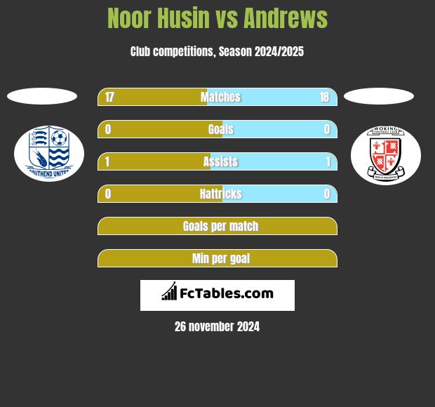 Noor Husin vs Andrews h2h player stats