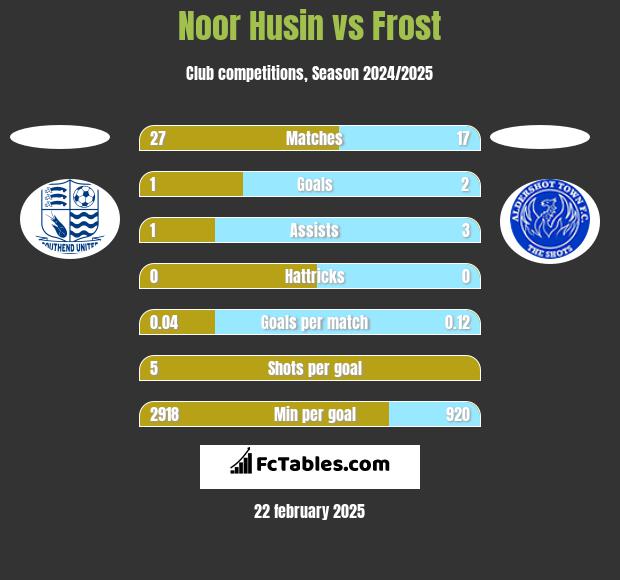 Noor Husin vs Frost h2h player stats