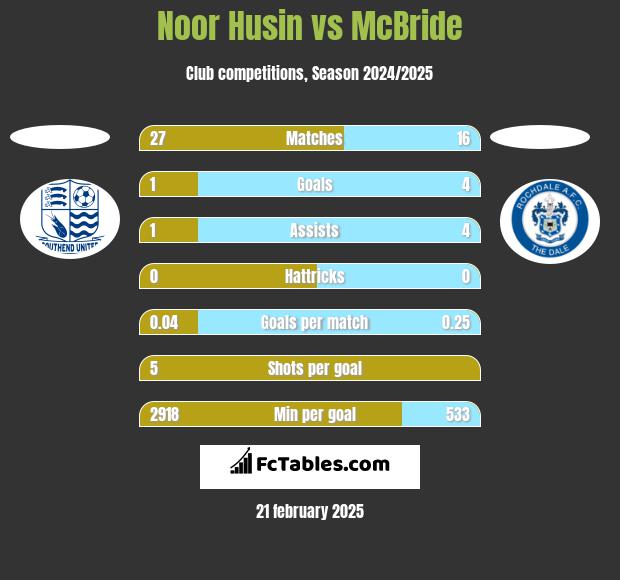 Noor Husin vs McBride h2h player stats