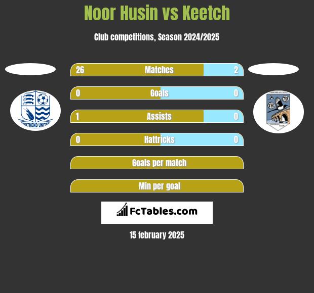 Noor Husin vs Keetch h2h player stats