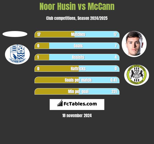 Noor Husin vs McCann h2h player stats