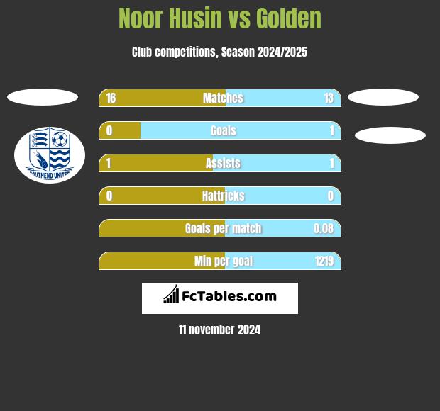 Noor Husin vs Golden h2h player stats