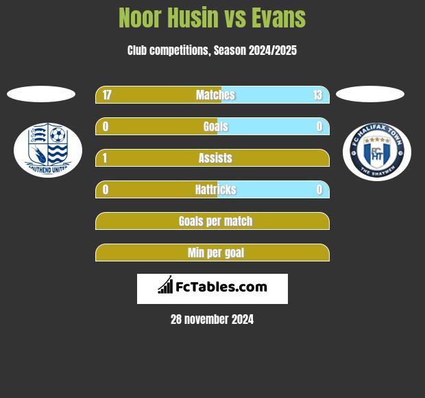 Noor Husin vs Evans h2h player stats