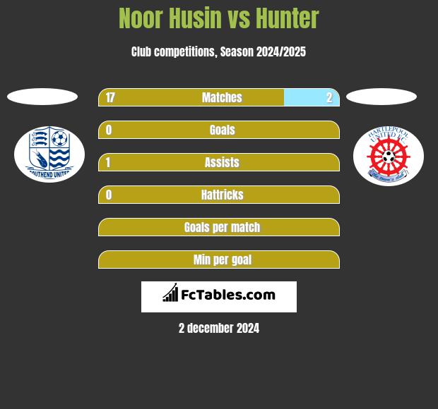 Noor Husin vs Hunter h2h player stats