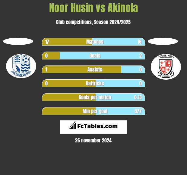 Noor Husin vs Akinola h2h player stats