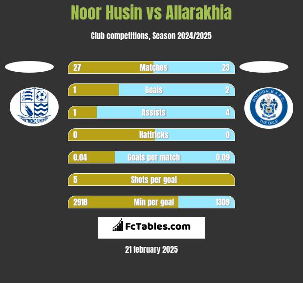 Noor Husin vs Allarakhia h2h player stats