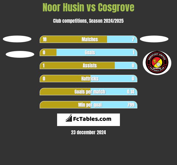 Noor Husin vs Cosgrove h2h player stats