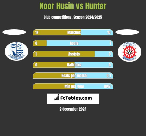 Noor Husin vs Hunter h2h player stats