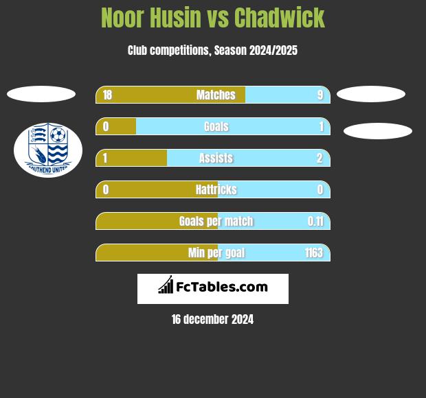 Noor Husin vs Chadwick h2h player stats