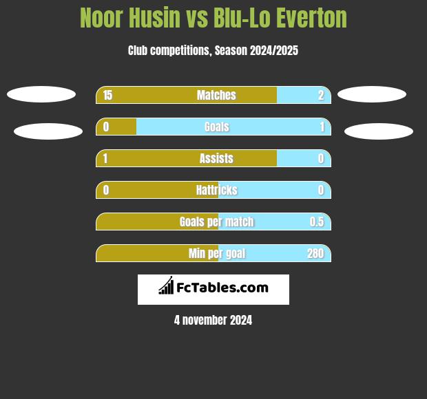 Noor Husin vs Blu-Lo Everton h2h player stats