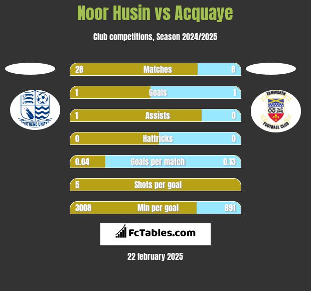 Noor Husin vs Acquaye h2h player stats