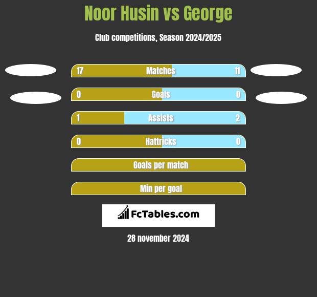 Noor Husin vs George h2h player stats