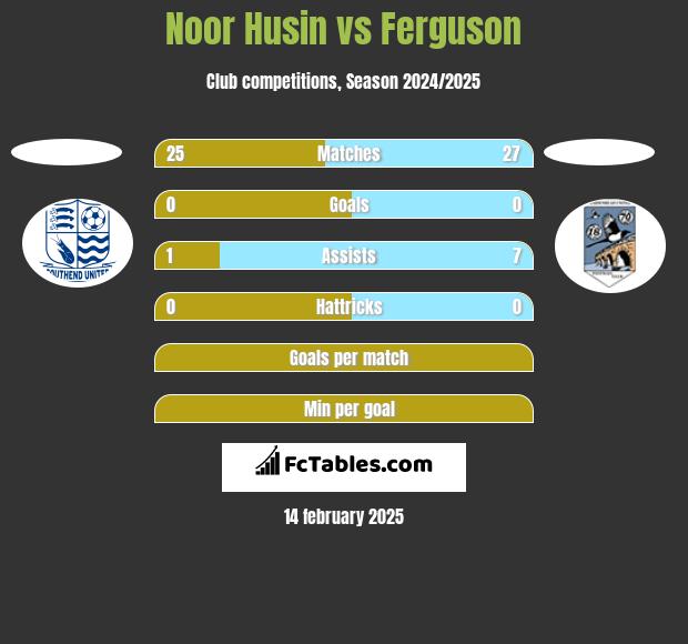 Noor Husin vs Ferguson h2h player stats