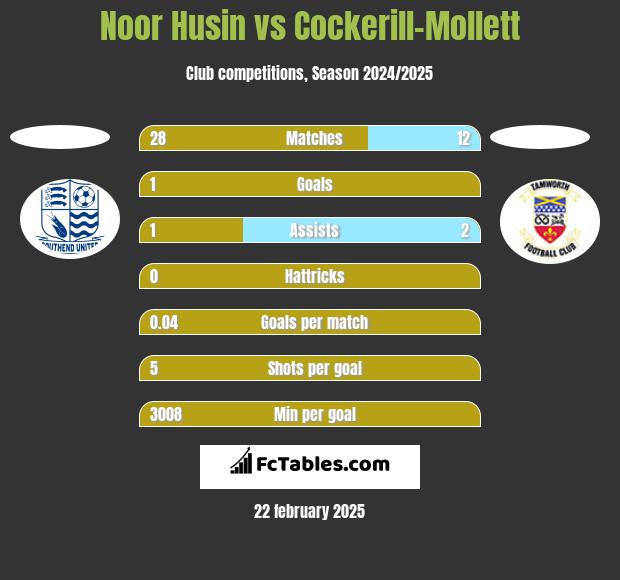 Noor Husin vs Cockerill-Mollett h2h player stats