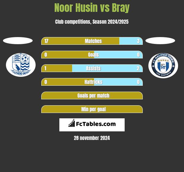 Noor Husin vs Bray h2h player stats