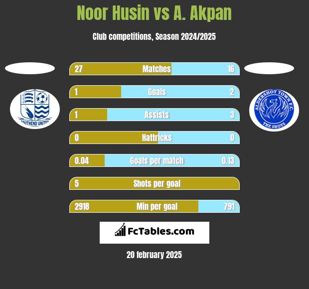 Noor Husin vs A. Akpan h2h player stats