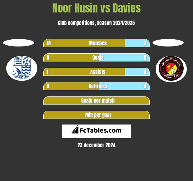 Noor Husin vs Davies h2h player stats