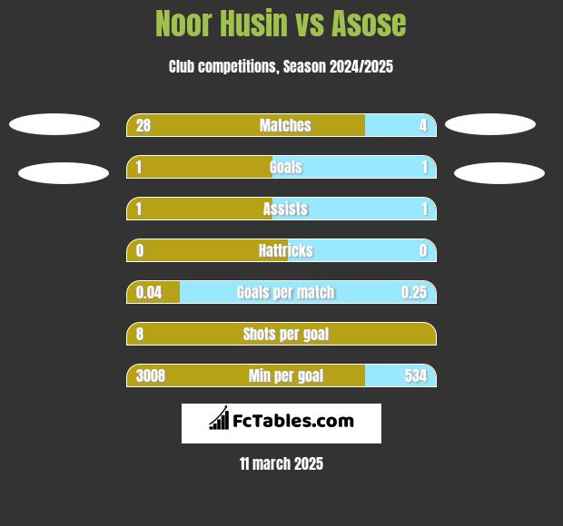 Noor Husin vs Asose h2h player stats