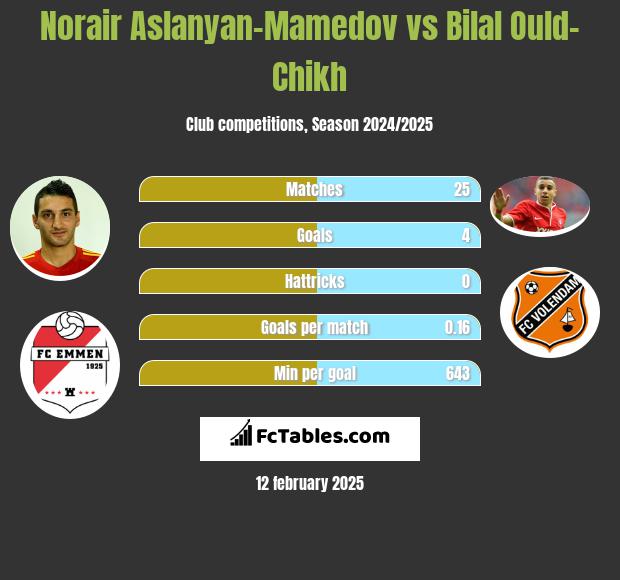 Norair Aslanyan-Mamedov vs Bilal Ould-Chikh h2h player stats