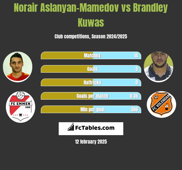 Norair Aslanyan-Mamedov vs Brandley Kuwas h2h player stats