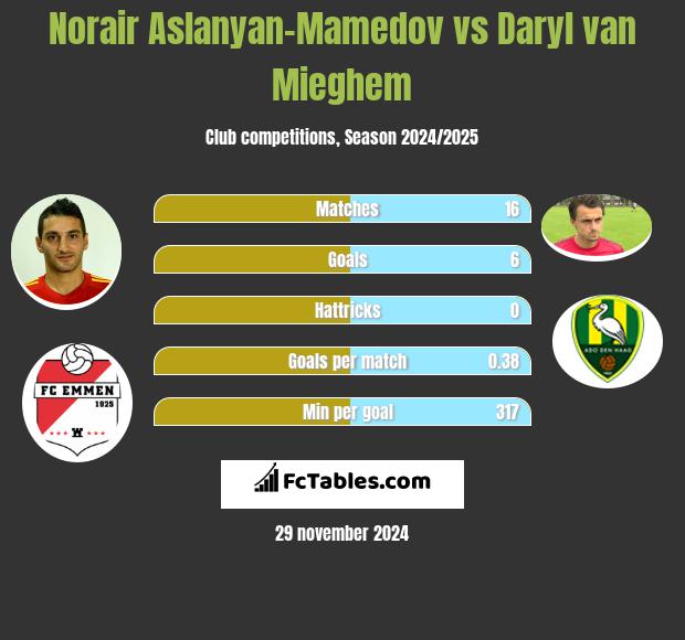 Norair Aslanyan-Mamedov vs Daryl van Mieghem h2h player stats