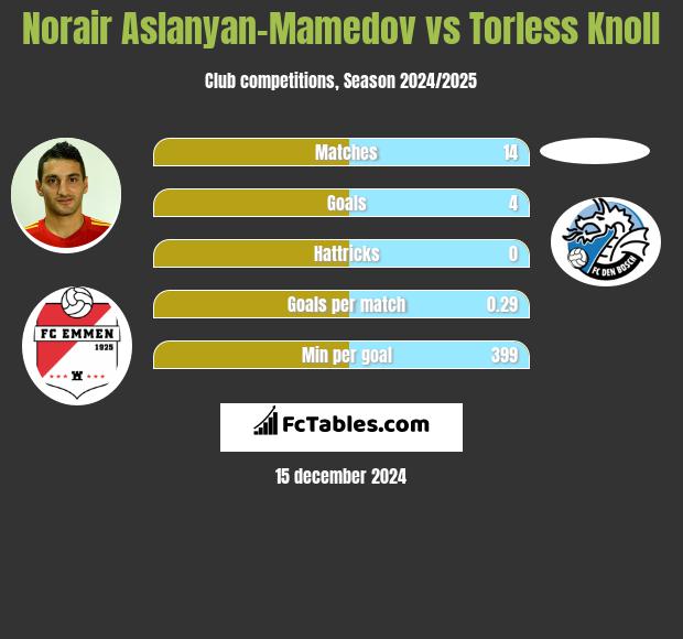 Norair Aslanyan-Mamedov vs Torless Knoll h2h player stats