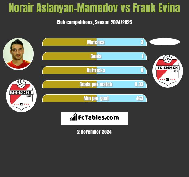 Norair Aslanyan-Mamedov vs Frank Evina h2h player stats