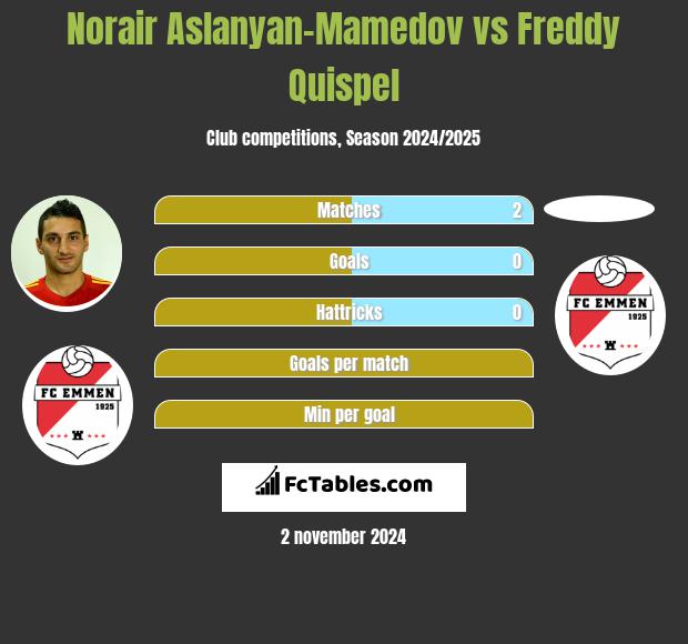 Norair Aslanyan-Mamedov vs Freddy Quispel h2h player stats