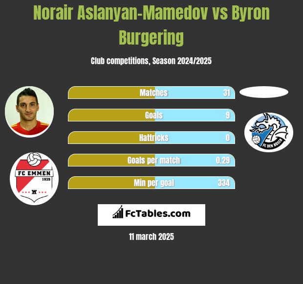 Norair Aslanyan-Mamedov vs Byron Burgering h2h player stats