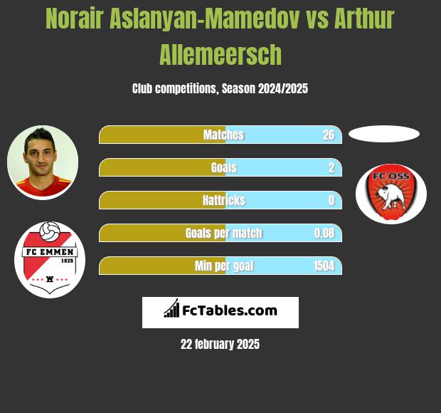 Norair Aslanyan-Mamedov vs Arthur Allemeersch h2h player stats