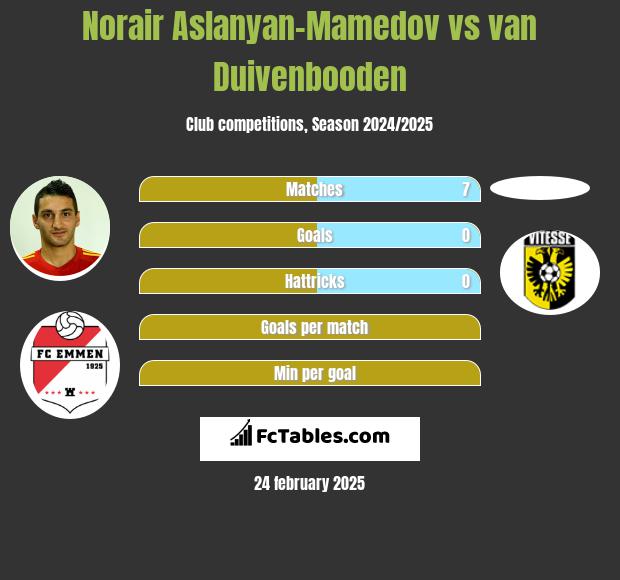 Norair Aslanyan-Mamedov vs van Duivenbooden h2h player stats