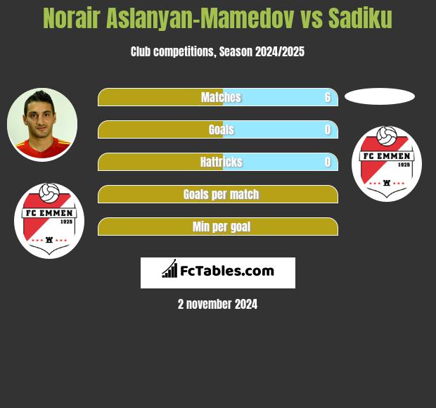 Norair Aslanyan-Mamedov vs Sadiku h2h player stats