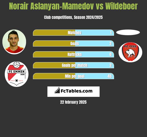 Norair Aslanyan-Mamedov vs Wildeboer h2h player stats