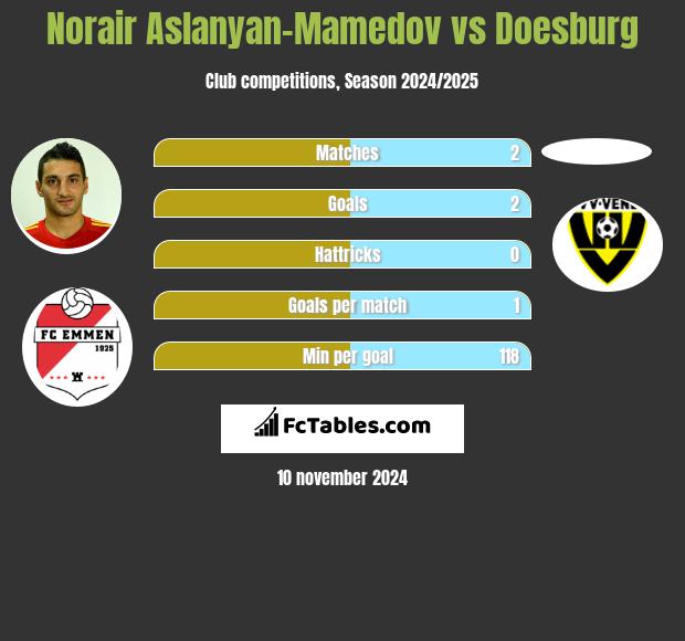 Norair Aslanyan-Mamedov vs Doesburg h2h player stats