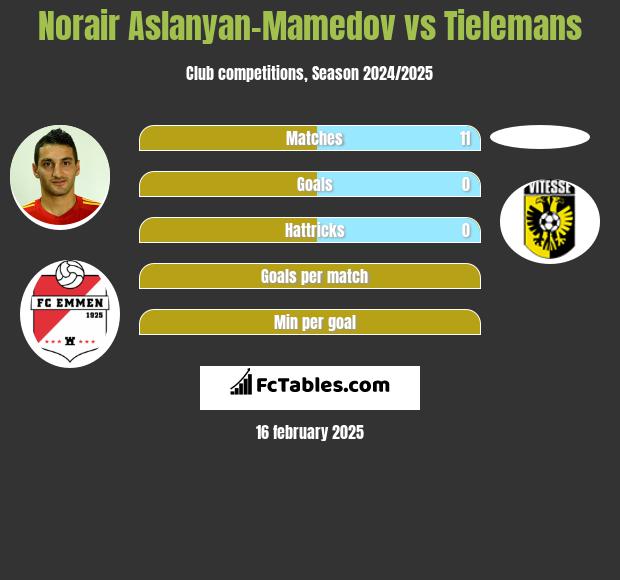 Norair Aslanyan-Mamedov vs Tielemans h2h player stats