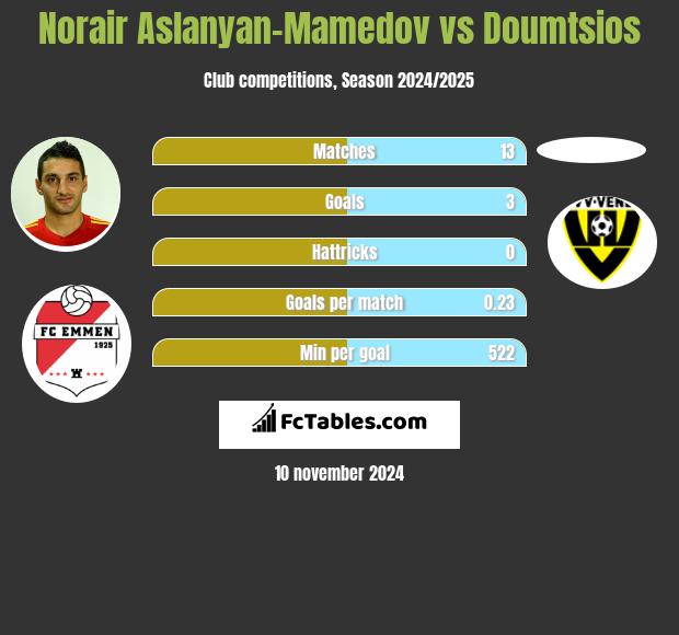 Norair Aslanyan-Mamedov vs Doumtsios h2h player stats