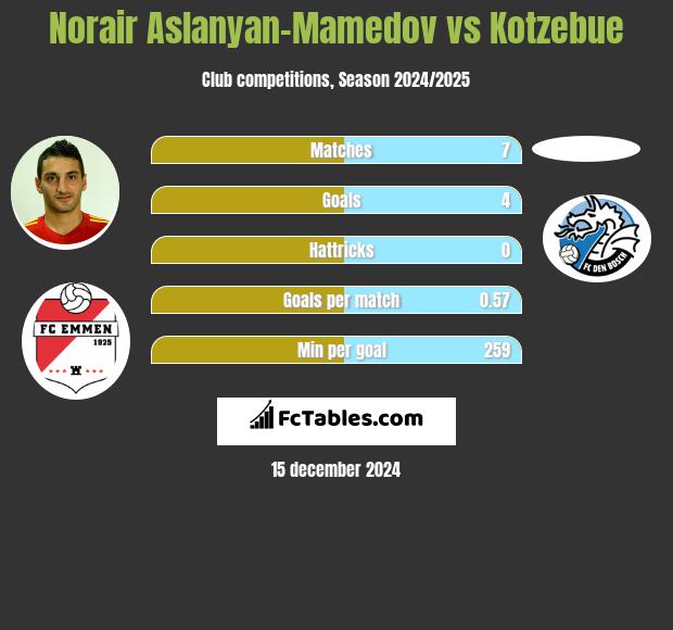 Norair Aslanyan-Mamedov vs Kotzebue h2h player stats